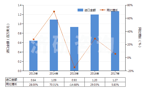 2013-2017年中國(guó)天然硫酸鋇(重晶石)(HS25111000)進(jìn)口總額及增速統(tǒng)計(jì)